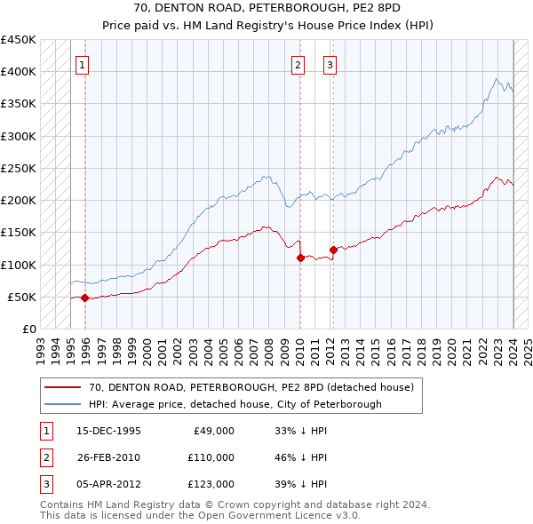 70, DENTON ROAD, PETERBOROUGH, PE2 8PD: Price paid vs HM Land Registry's House Price Index