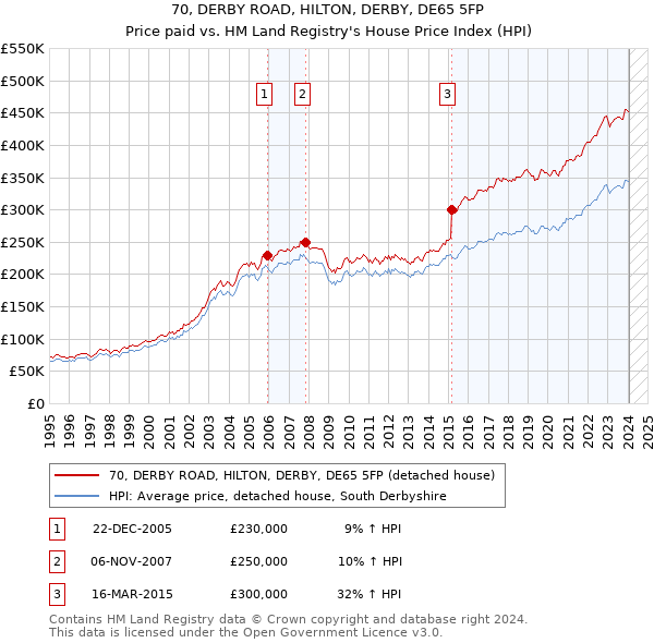 70, DERBY ROAD, HILTON, DERBY, DE65 5FP: Price paid vs HM Land Registry's House Price Index