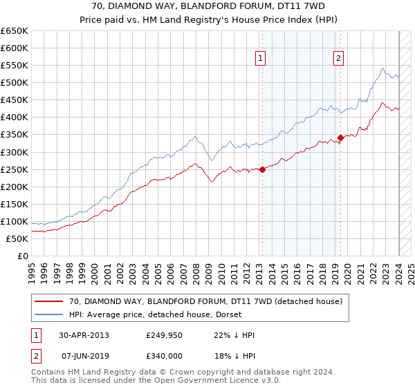 70, DIAMOND WAY, BLANDFORD FORUM, DT11 7WD: Price paid vs HM Land Registry's House Price Index