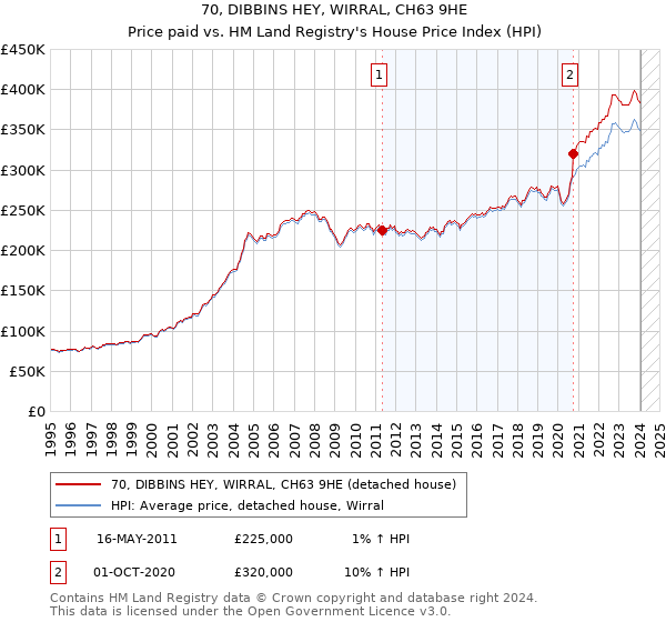 70, DIBBINS HEY, WIRRAL, CH63 9HE: Price paid vs HM Land Registry's House Price Index