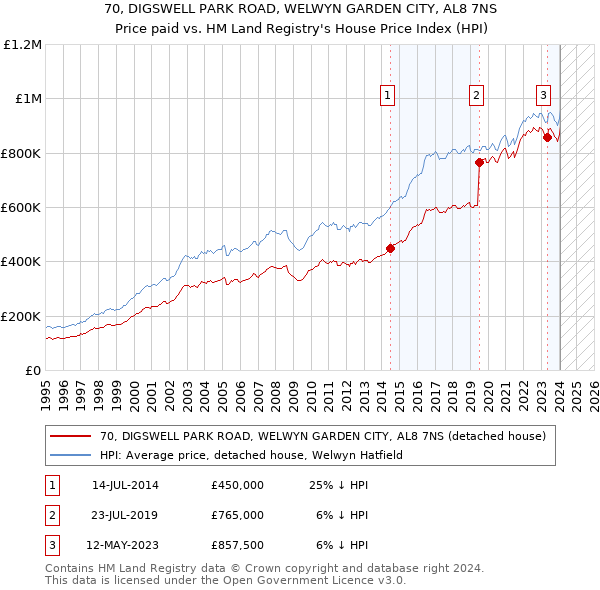 70, DIGSWELL PARK ROAD, WELWYN GARDEN CITY, AL8 7NS: Price paid vs HM Land Registry's House Price Index