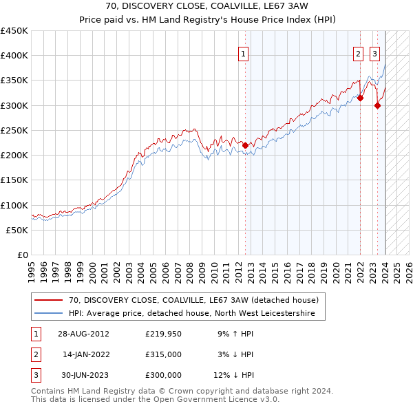 70, DISCOVERY CLOSE, COALVILLE, LE67 3AW: Price paid vs HM Land Registry's House Price Index