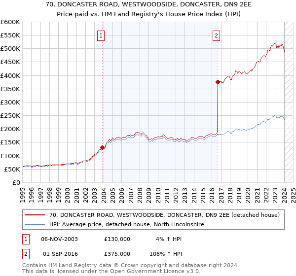 70, DONCASTER ROAD, WESTWOODSIDE, DONCASTER, DN9 2EE: Price paid vs HM Land Registry's House Price Index