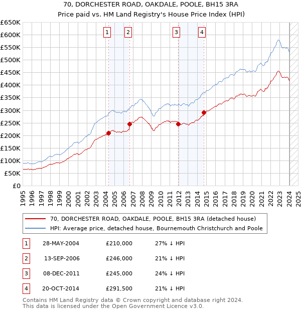 70, DORCHESTER ROAD, OAKDALE, POOLE, BH15 3RA: Price paid vs HM Land Registry's House Price Index