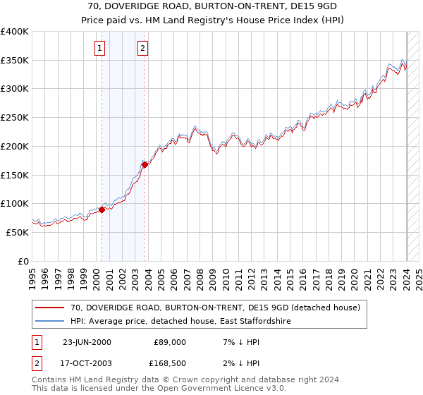70, DOVERIDGE ROAD, BURTON-ON-TRENT, DE15 9GD: Price paid vs HM Land Registry's House Price Index