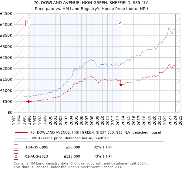 70, DOWLAND AVENUE, HIGH GREEN, SHEFFIELD, S35 4LA: Price paid vs HM Land Registry's House Price Index