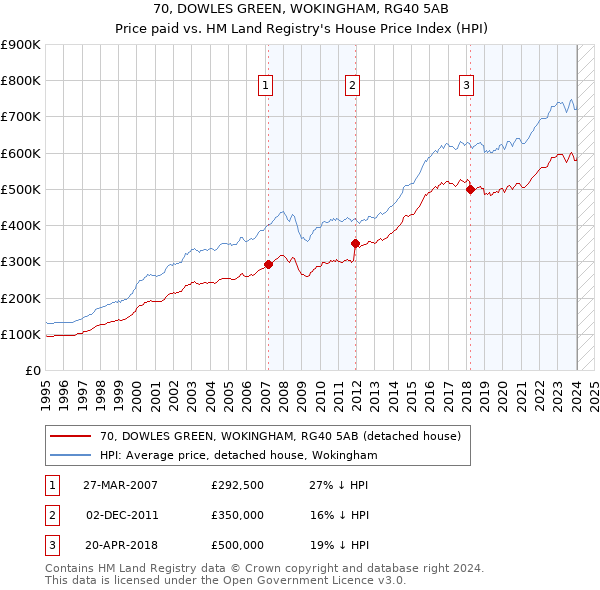 70, DOWLES GREEN, WOKINGHAM, RG40 5AB: Price paid vs HM Land Registry's House Price Index