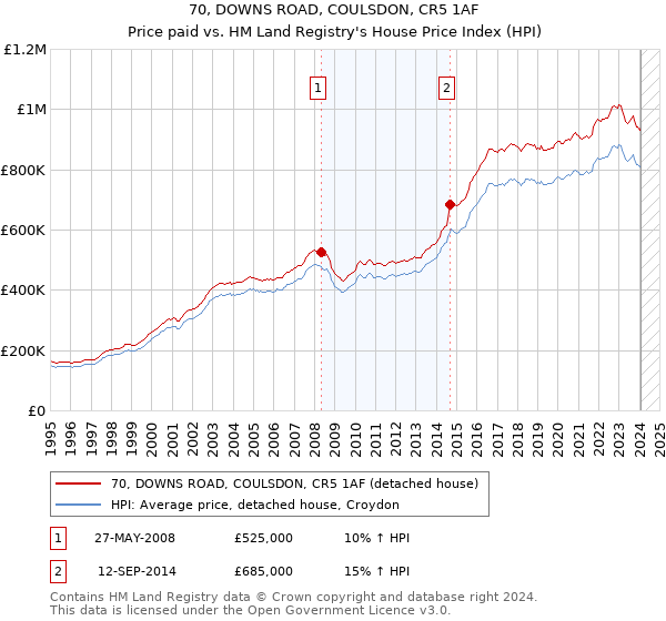 70, DOWNS ROAD, COULSDON, CR5 1AF: Price paid vs HM Land Registry's House Price Index