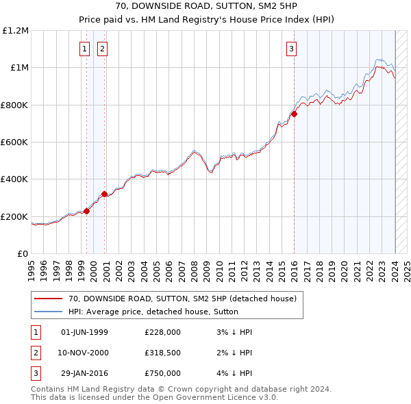 70, DOWNSIDE ROAD, SUTTON, SM2 5HP: Price paid vs HM Land Registry's House Price Index