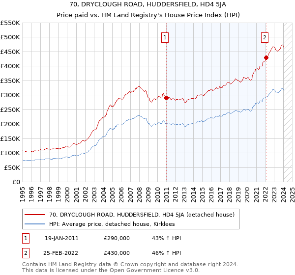 70, DRYCLOUGH ROAD, HUDDERSFIELD, HD4 5JA: Price paid vs HM Land Registry's House Price Index