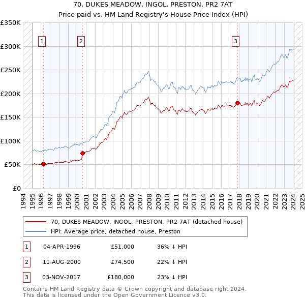 70, DUKES MEADOW, INGOL, PRESTON, PR2 7AT: Price paid vs HM Land Registry's House Price Index