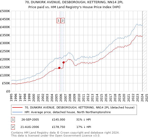 70, DUNKIRK AVENUE, DESBOROUGH, KETTERING, NN14 2PL: Price paid vs HM Land Registry's House Price Index