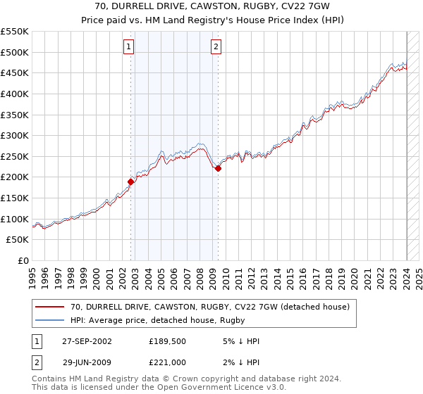 70, DURRELL DRIVE, CAWSTON, RUGBY, CV22 7GW: Price paid vs HM Land Registry's House Price Index