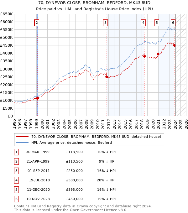 70, DYNEVOR CLOSE, BROMHAM, BEDFORD, MK43 8UD: Price paid vs HM Land Registry's House Price Index