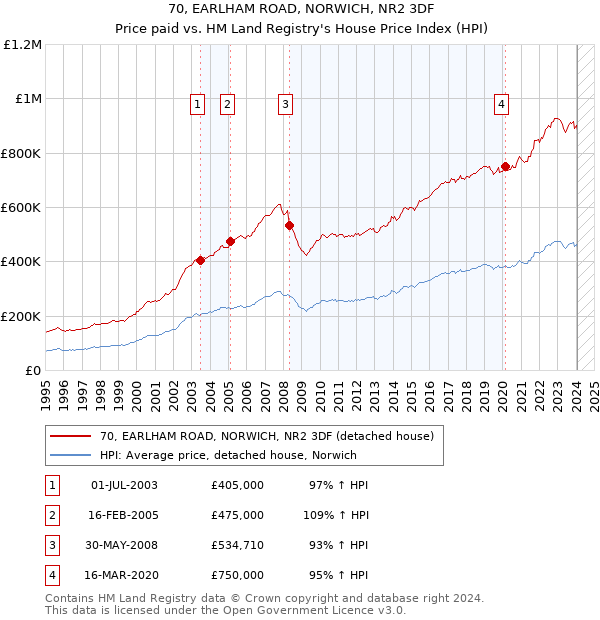 70, EARLHAM ROAD, NORWICH, NR2 3DF: Price paid vs HM Land Registry's House Price Index