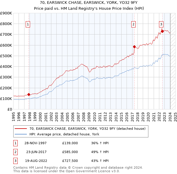 70, EARSWICK CHASE, EARSWICK, YORK, YO32 9FY: Price paid vs HM Land Registry's House Price Index