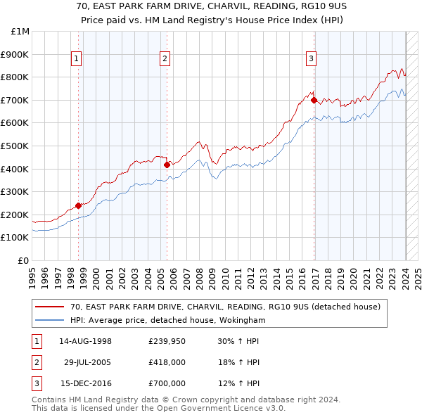 70, EAST PARK FARM DRIVE, CHARVIL, READING, RG10 9US: Price paid vs HM Land Registry's House Price Index