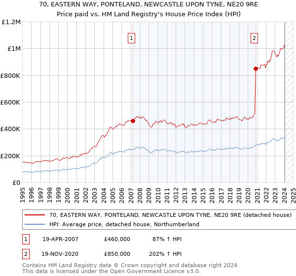 70, EASTERN WAY, PONTELAND, NEWCASTLE UPON TYNE, NE20 9RE: Price paid vs HM Land Registry's House Price Index