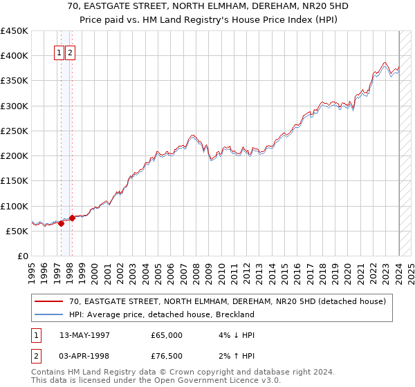 70, EASTGATE STREET, NORTH ELMHAM, DEREHAM, NR20 5HD: Price paid vs HM Land Registry's House Price Index