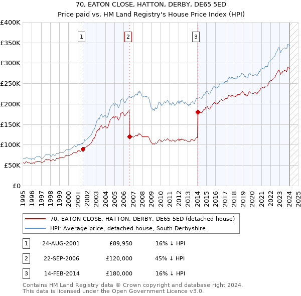 70, EATON CLOSE, HATTON, DERBY, DE65 5ED: Price paid vs HM Land Registry's House Price Index