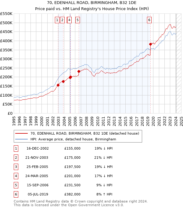 70, EDENHALL ROAD, BIRMINGHAM, B32 1DE: Price paid vs HM Land Registry's House Price Index