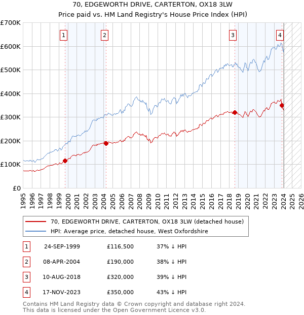 70, EDGEWORTH DRIVE, CARTERTON, OX18 3LW: Price paid vs HM Land Registry's House Price Index
