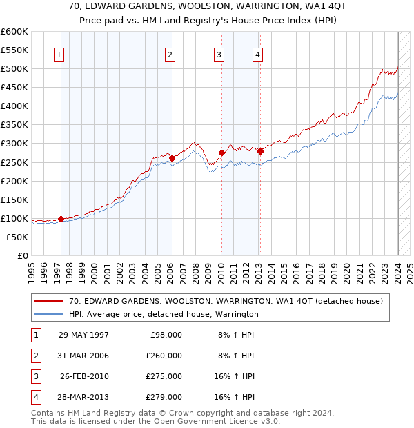70, EDWARD GARDENS, WOOLSTON, WARRINGTON, WA1 4QT: Price paid vs HM Land Registry's House Price Index