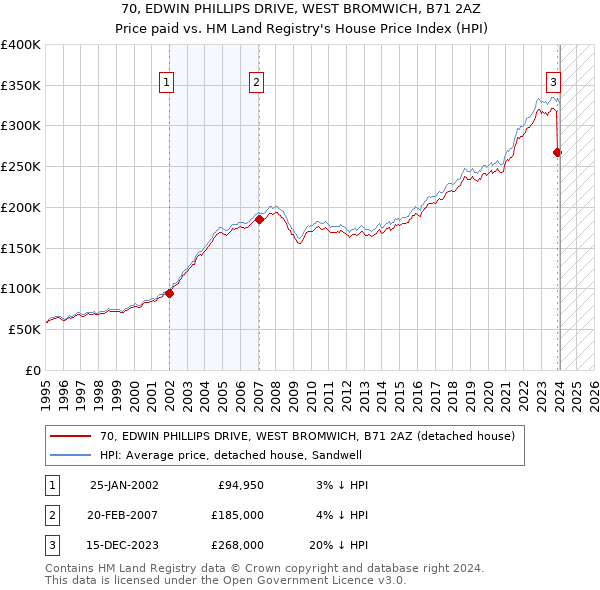 70, EDWIN PHILLIPS DRIVE, WEST BROMWICH, B71 2AZ: Price paid vs HM Land Registry's House Price Index