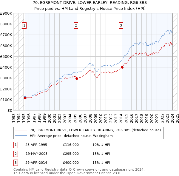 70, EGREMONT DRIVE, LOWER EARLEY, READING, RG6 3BS: Price paid vs HM Land Registry's House Price Index