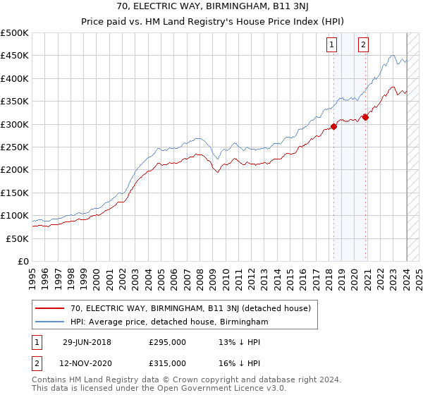 70, ELECTRIC WAY, BIRMINGHAM, B11 3NJ: Price paid vs HM Land Registry's House Price Index