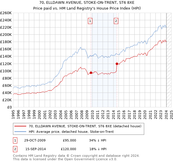 70, ELLDAWN AVENUE, STOKE-ON-TRENT, ST6 8XE: Price paid vs HM Land Registry's House Price Index