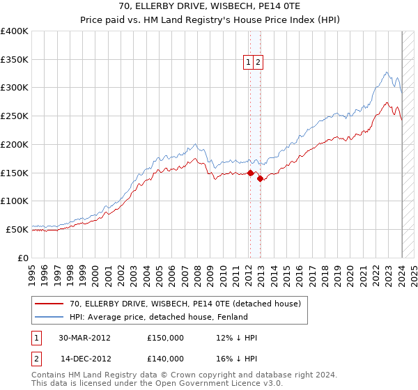 70, ELLERBY DRIVE, WISBECH, PE14 0TE: Price paid vs HM Land Registry's House Price Index