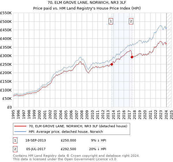 70, ELM GROVE LANE, NORWICH, NR3 3LF: Price paid vs HM Land Registry's House Price Index