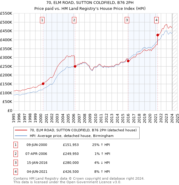70, ELM ROAD, SUTTON COLDFIELD, B76 2PH: Price paid vs HM Land Registry's House Price Index