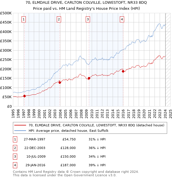 70, ELMDALE DRIVE, CARLTON COLVILLE, LOWESTOFT, NR33 8DQ: Price paid vs HM Land Registry's House Price Index
