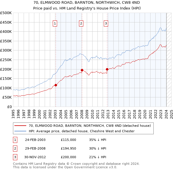 70, ELMWOOD ROAD, BARNTON, NORTHWICH, CW8 4ND: Price paid vs HM Land Registry's House Price Index