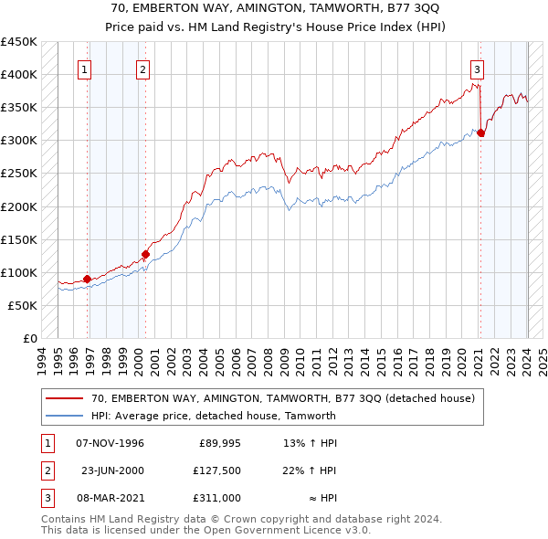 70, EMBERTON WAY, AMINGTON, TAMWORTH, B77 3QQ: Price paid vs HM Land Registry's House Price Index