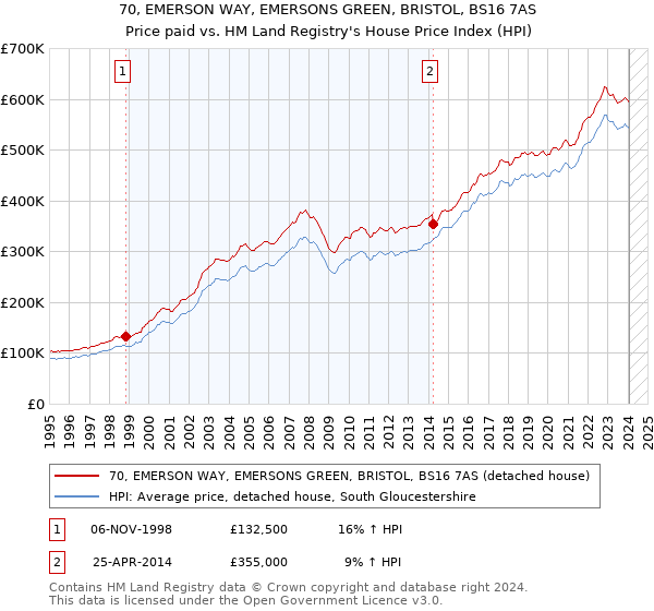 70, EMERSON WAY, EMERSONS GREEN, BRISTOL, BS16 7AS: Price paid vs HM Land Registry's House Price Index