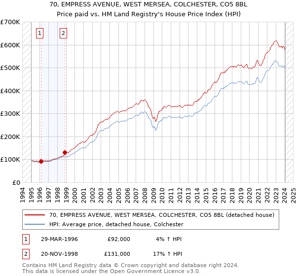 70, EMPRESS AVENUE, WEST MERSEA, COLCHESTER, CO5 8BL: Price paid vs HM Land Registry's House Price Index