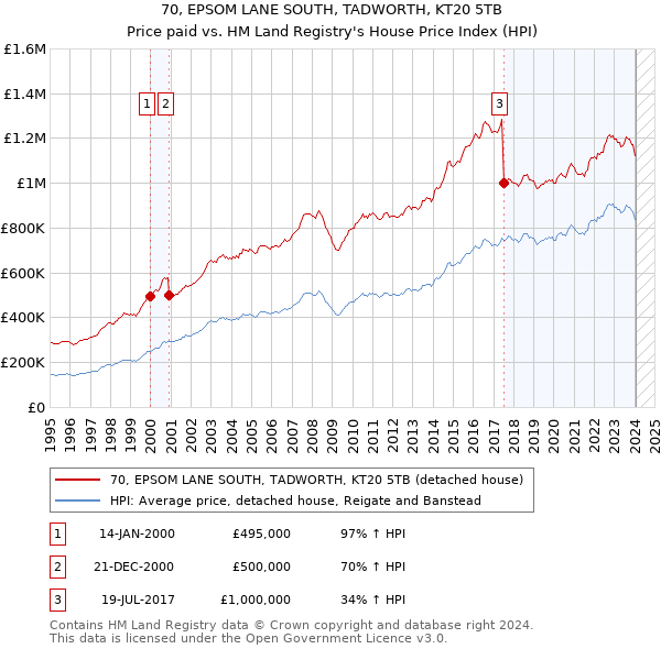 70, EPSOM LANE SOUTH, TADWORTH, KT20 5TB: Price paid vs HM Land Registry's House Price Index