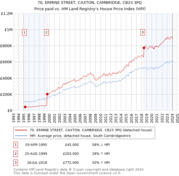 70, ERMINE STREET, CAXTON, CAMBRIDGE, CB23 3PQ: Price paid vs HM Land Registry's House Price Index