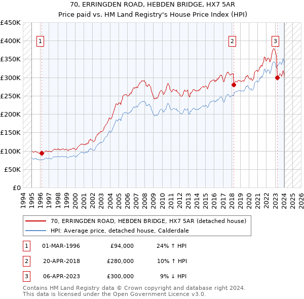 70, ERRINGDEN ROAD, HEBDEN BRIDGE, HX7 5AR: Price paid vs HM Land Registry's House Price Index