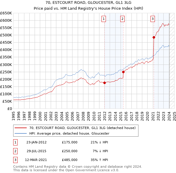 70, ESTCOURT ROAD, GLOUCESTER, GL1 3LG: Price paid vs HM Land Registry's House Price Index