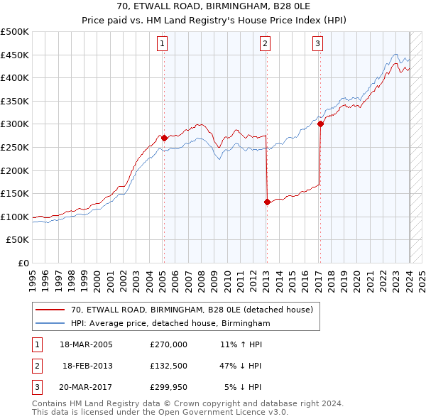 70, ETWALL ROAD, BIRMINGHAM, B28 0LE: Price paid vs HM Land Registry's House Price Index