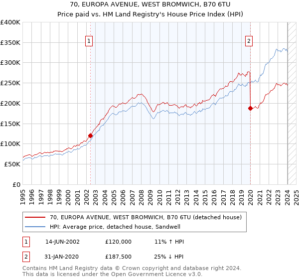 70, EUROPA AVENUE, WEST BROMWICH, B70 6TU: Price paid vs HM Land Registry's House Price Index