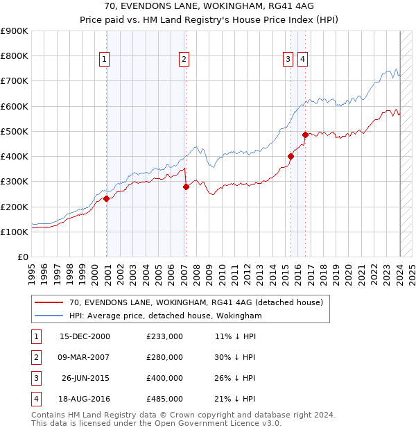 70, EVENDONS LANE, WOKINGHAM, RG41 4AG: Price paid vs HM Land Registry's House Price Index