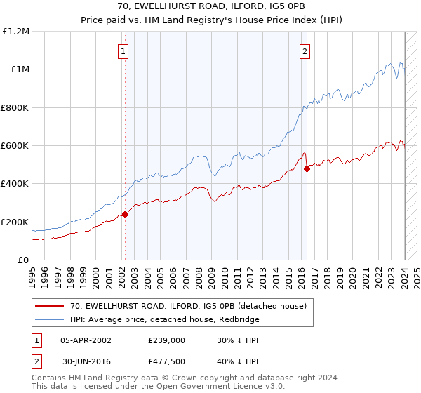 70, EWELLHURST ROAD, ILFORD, IG5 0PB: Price paid vs HM Land Registry's House Price Index