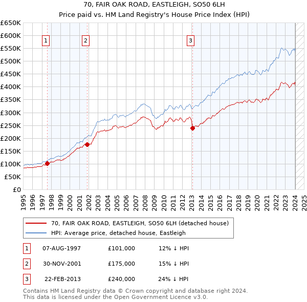 70, FAIR OAK ROAD, EASTLEIGH, SO50 6LH: Price paid vs HM Land Registry's House Price Index