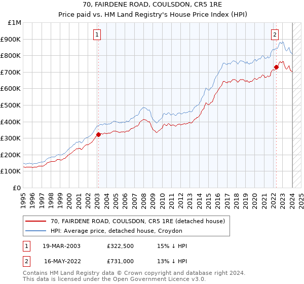 70, FAIRDENE ROAD, COULSDON, CR5 1RE: Price paid vs HM Land Registry's House Price Index