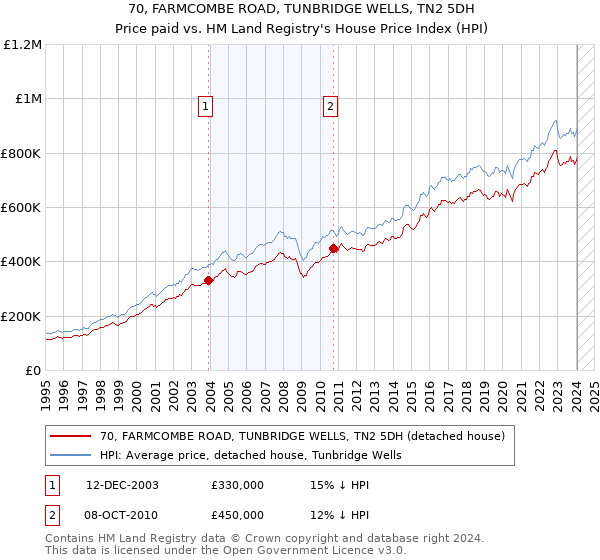 70, FARMCOMBE ROAD, TUNBRIDGE WELLS, TN2 5DH: Price paid vs HM Land Registry's House Price Index